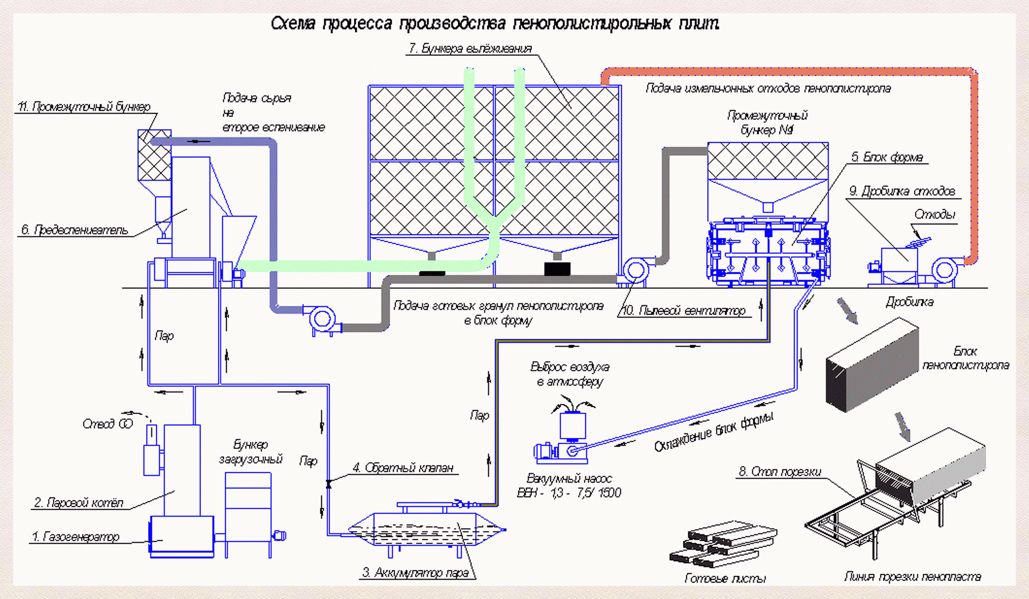схема виробництва пінопласту